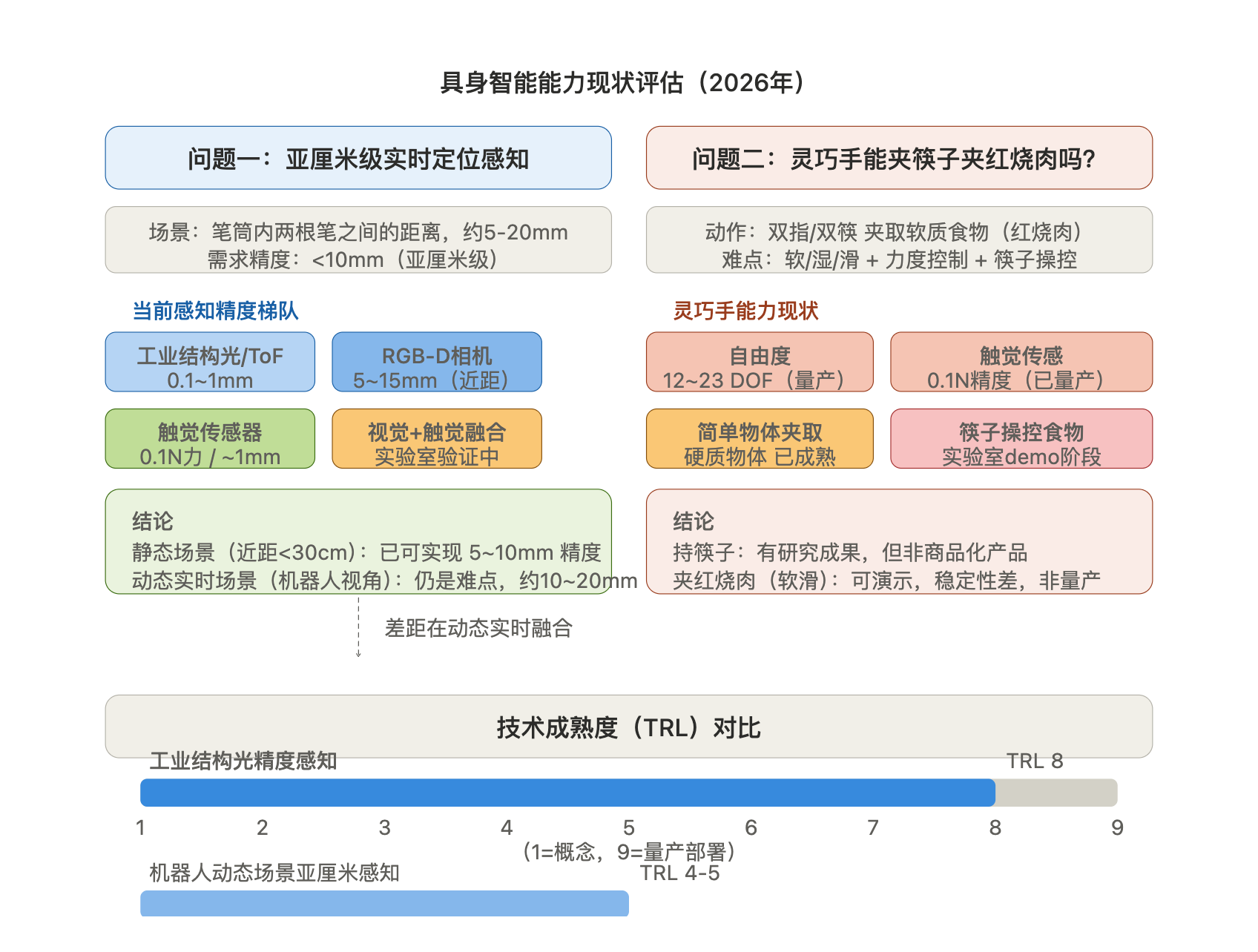 具身智能能力现状评估.png